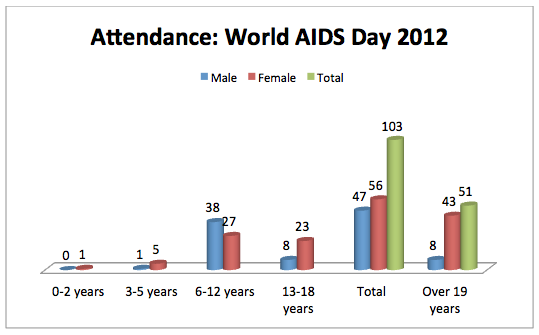 World AIDS Day 2012